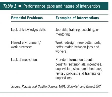 Performance gaps and nature of intervention